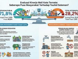 Satu Tahun Kepemimpinan Tauhid-Nasri, Mayoritas Warga Ternate Puas